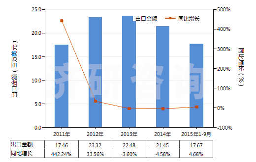 2011-2015年9月中國(guó)乙酰螺旋霉素及其衍生物(包括它們的鹽)(HS29419070)出口總額及增速統(tǒng)計(jì)